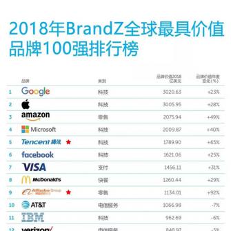 GucciͿ˵ѡ2018 BrandZ™ȫƷƼֵ100ǿ
