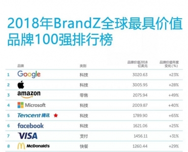 GucciͿ˵ѡ2018 BrandZ™ȫƷƼֵ100ǿ