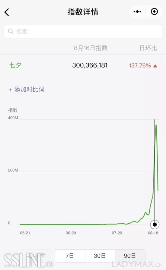 ΢ָʾϦؼʵȶȴһǰͿʼָϦǰһմﵽֵͬԼ140%