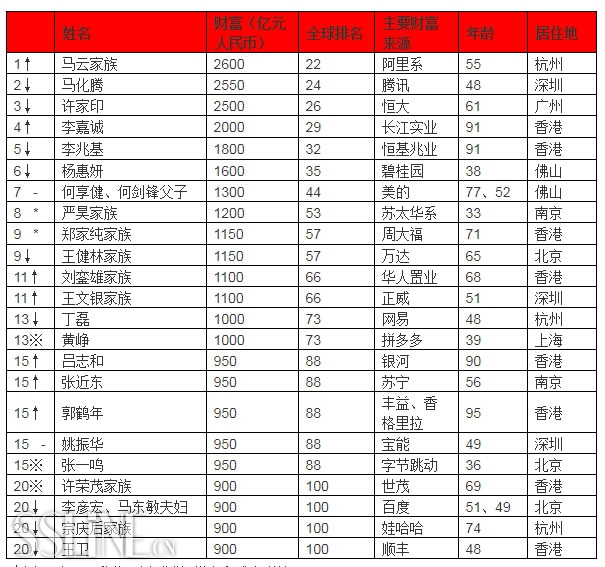 лTop 20